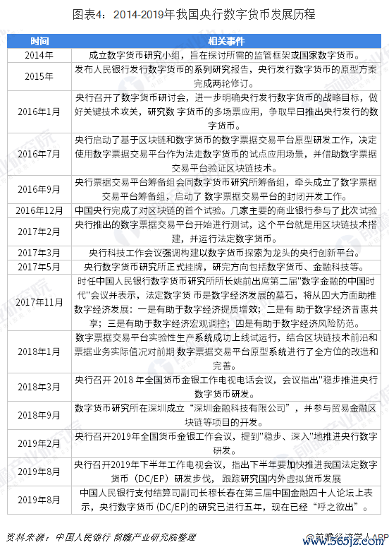 图表4：2014-2019年我国央行数字货币发展历程