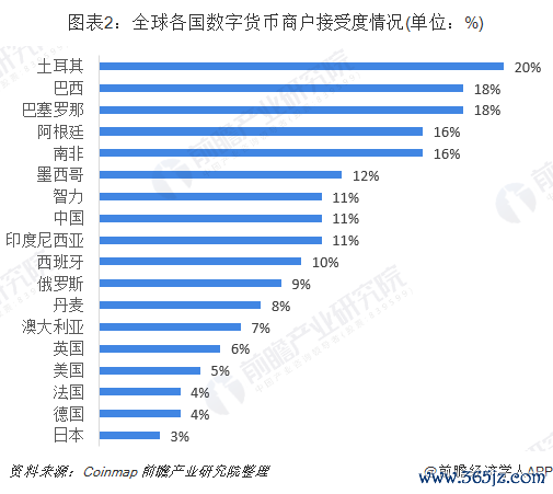 图表2：全球各国数字货币商户接受度情况(单位：%)